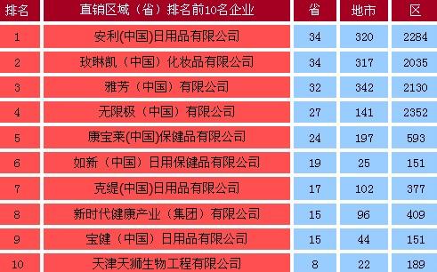 中国直销企业直销区域范围排名图